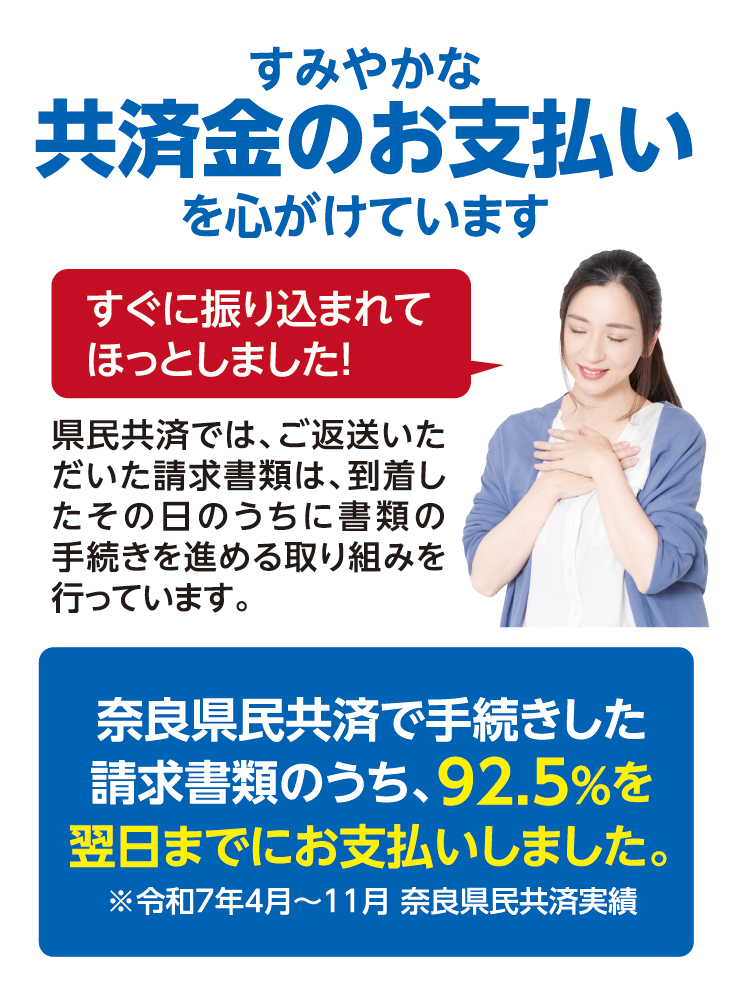 すみやかな共済金のお支払いを心がけています　すぐに振り込まれてほっとしました！　県民共済では、ご返送いただいた請求書類は、到着したその日のうちに書類の手続きを進める取り組みを行っています。　奈良県民共済で手続きした請求書類のうち、92.5%を翌日までにお支払いしました。　※令和7年4月〜11月奈良県民共済実績