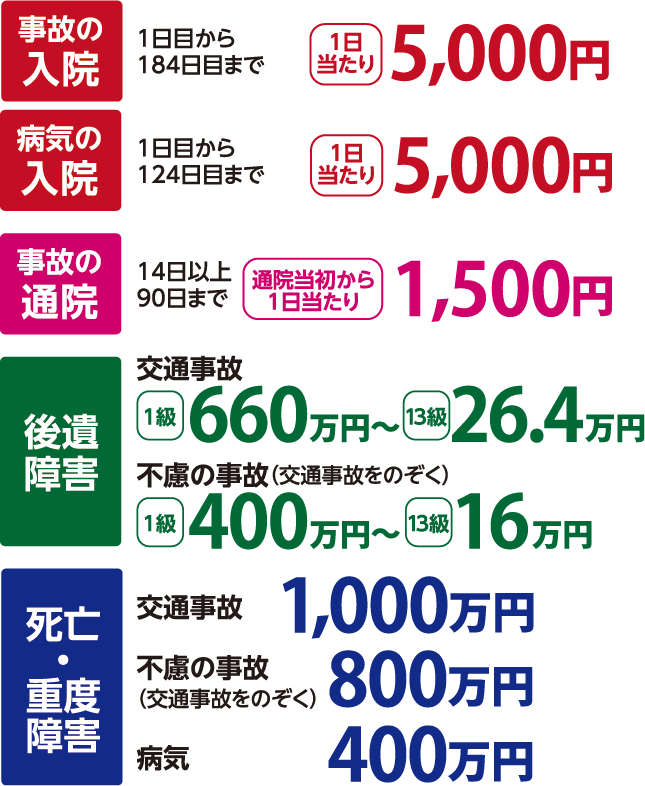 月掛金2,000円　※18歳～60歳の保障内容を抜粋　事故の入院　1日目から184日目まで　1日当たり 5,000円　病気の入院　1日目から　124日目まで　1日当たり　5,000円　事故の通院　14日以上90日まで　通院当初から　1日当たり　1,500円　後遺障害　交通事故　1級　660万円～　13級 26.4万円　不慮の事故（交通事故をのぞく）　1級　400万円～13級　16万円　死亡・重度障害　交通事故1,000万円　不慮の事故（交通事故をのぞく）800万円　病気400万円　