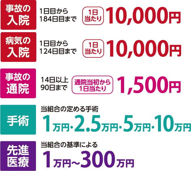 事故の入院　1日目から184日目まで1日当たり 10,000円　病気の入院1日目から124日目まで1日当たり10,000円　事故の通院14日以上90日まで通院当初から1日当たり1,500円　手術　当組合の定める手術1万円・2.5万円・5万円・10万円　先進医療　当組合の基準による先進医療1万円～300万円