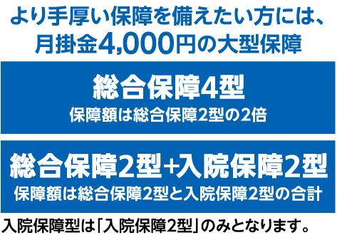 より手厚い保障を備えたい方には、月掛金4,000円の大型保障 総合保障4型保障額は総合保障2型の2倍 総合保障2型+入院保障2型 保障額は総合保障2型と入院保障2型の合計 入院保障型は「入院保障2型」のみとなります