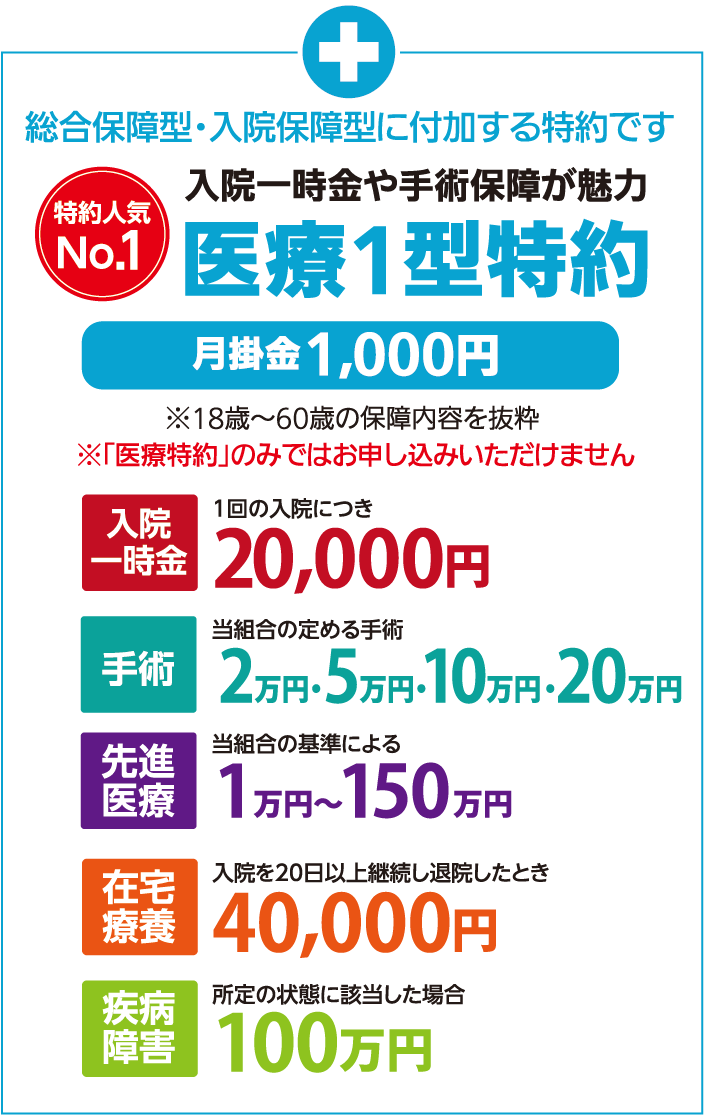 総合保障型・入院保障型に付加する特約です　特約人気No.1　入院一時金や手術保障が魅力　医療1型特約　月掛金1,000円　※18歳～60歳の保障内容を抜粋　※「医療特約」のみではお申し込みいただけません　入院一時金　1回の入院につき20,000円　手術　当組合の定める手術　2万円・5万円・10万円・20万円　先進医療　当組合の基準による　1万円～150万円　在宅療養　入院を20日以上継続し退院したとき　40,000円　疾病障害　所定の状態に該当した場合　100万円