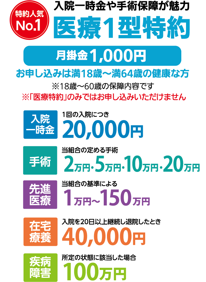 特約人気No.1　入院一時金や手術保障が魅力　医療1型特約　月掛金1,000円　お申し込みは満18歳〜満64歳の健康な方　※18歳〜60歳の保障内容です　※「医療特約」のみではお申し込みいただけません　入院一時金　1回の入院につき　20,000円　手術　当組合の定める手術　2万円・5万円・10万円・20万円　先進医療　当組合の基準による　1万円〜150万円　在宅療養　入院を20日以上継続し退院したとき　40,000円　疾病障害　所定の状態に該当した場合　100万円
